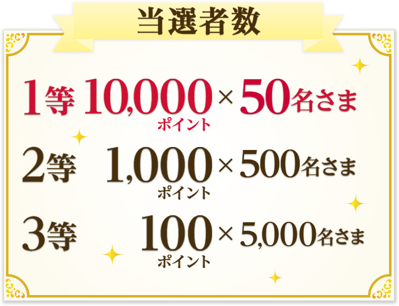 当選者数 1等 10,000ポイント × 50名さま 2等 1,000ポイント × 500名さま 3等 100ポイント × 5,000名さま