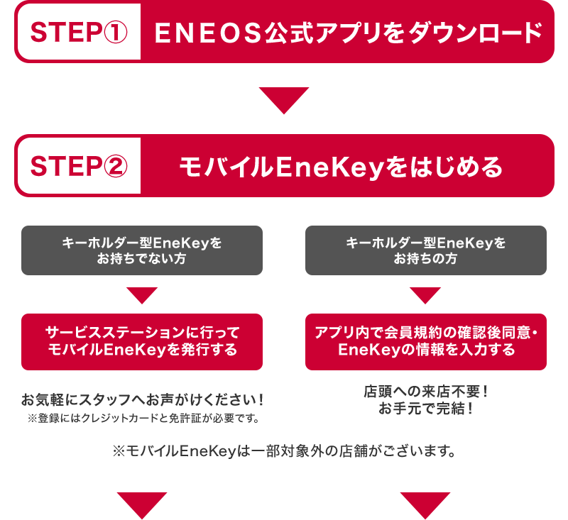 STEP1 ＥＮＥＯＳ公式アプリをダウンロード＞STEP2 モバイルEneKeyをはじめる キーホルダー型EneKeyをお持ちでない方＞サービスステーションに行ってモバイルEneKeyを発行する お気軽にスタッフへお声がけください！※登録にはクレジットカードと免許証が必要です。 キーホルダー型EneKeyをお持ちの方＞アプリ内で会員規約の確認後同意・EneKeyの情報を入力する 店頭への来店不要！お手元で完結！※モバイルEneKeyは一部対象外の店舗がございます。＞