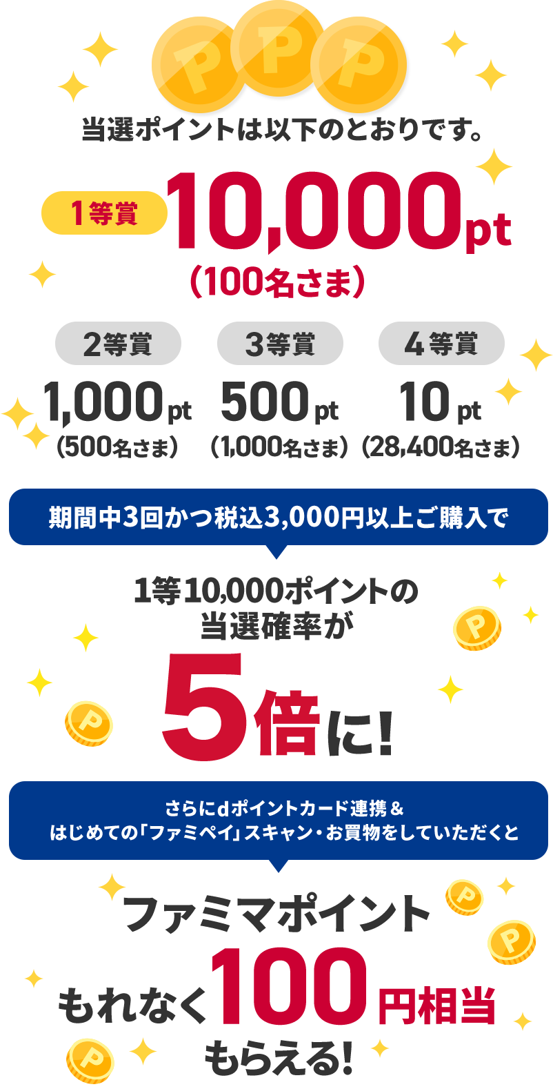 当選ポイントは以下のとおりです。 1等賞10,000pt （100名さま） 2等賞1,000pt（500名さま） 3等賞500pt（1,000名さま） 4等賞10pt（28,400名さま） 期間中3回かつ税込3,000円以上ご購入で1等10,000ポイントの 当選確率が5倍に！ さらにdポイントカード連携＆はじめての「ファミペイ」スキャン・お買物をしていただくと ファミマポイントもれなく100円相当もらえる！