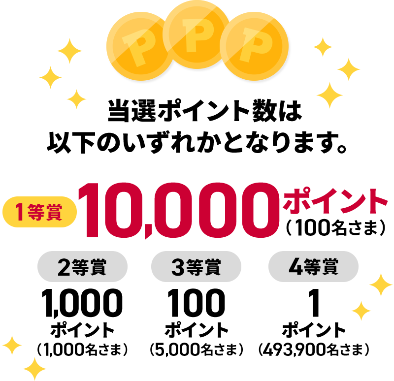 当選ポイント数は以下のいずれかとなります。 1等賞 10,000ポイント(100名さま) 2等賞 1,000ポイント(1,000名さま) 3等賞 100ポイント(5,000名さま) 4等賞 1ポイント(493,900名さま)