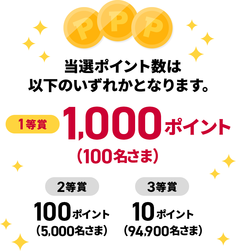 当選ポイント数は以下のいずれかとなります。 1等賞 1,000ポイント（100名さま） 2等賞 100ポイント（5,000名さま） 3等賞 10ポイント（94,900名さま）