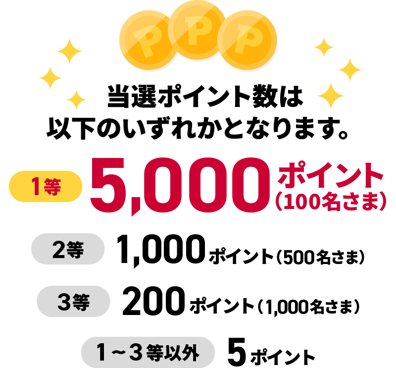 当選ポイント数は以下のいずれかとなります。 1等5,000ポイント（100名さま） 2等1,000ポイント（500名さま） 3等200ポイント（1,000名さま） 1～3等以外5ポイント
