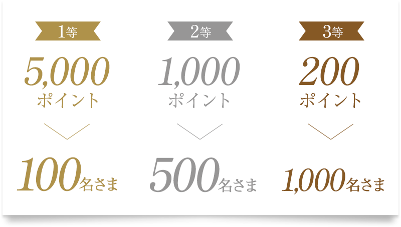 1等 5,000ポイント → 100名さま 2等 1,000ポイント → 500名さま 3等 200ポイント → 1,000名さま