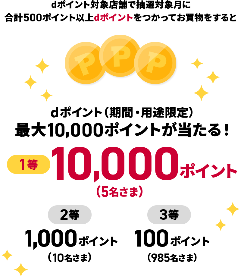 dポイント対象店舗で抽選対象月に合計500ポイント以上dポイントをつかってお買物をするとdポイント（期間・用途限定）最大10,000ポイントが当たる！ 1等10,000ポイント（5名さま） 2等1,000ポイント（10名さま） 3等100ポイント（985名さま）