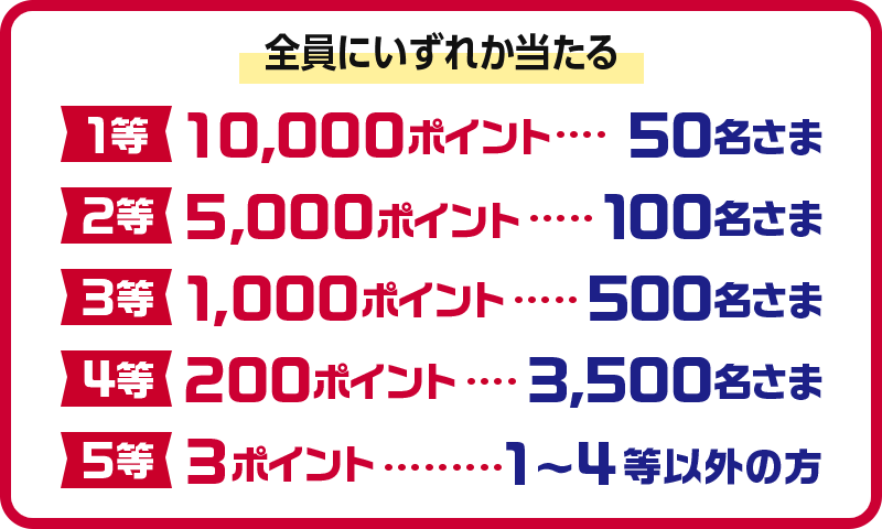 全員にいずれか当たる 1等 10,000ポイント・・・50名さま 2等 5,000ポイント・・・100名さま 3等 1,000ポイント・・・500名さま 4等 200ポイント・・・3,500名さま 5等 3ポイント・・・1～4等以外の方