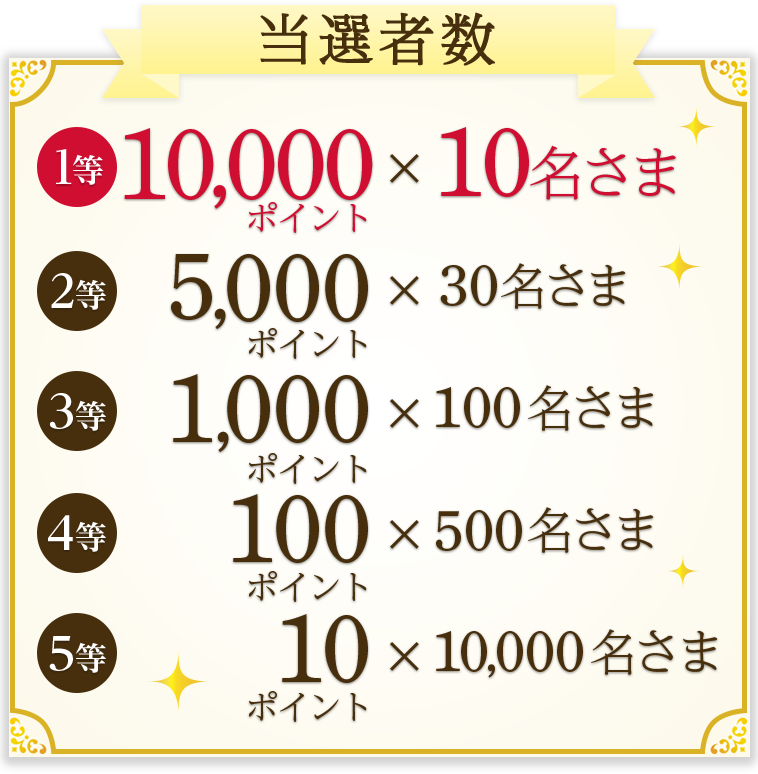 当選者数 1等 10,000ポイント×10名さま 2等 5,000ポイント×30名さま 3等 1,000ポイント×100名さま 4等 100ポイント×500名さま 5等 10ポイント×10,000名さま