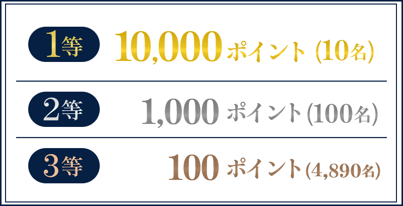 1等 10,000ポイント（10名）2等 1,000ポイント（100名）3等 100ポイント（4,890名）