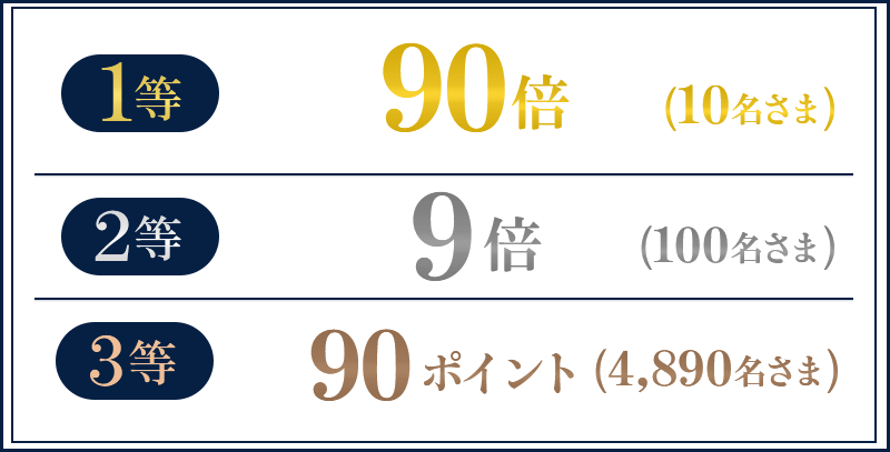 1等90倍(10名さま)2等9倍(100名さま)3等90ポイント(4,890名さま)