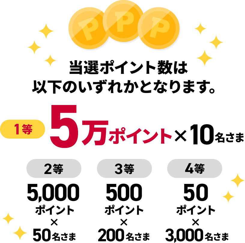 当選ポイント数は以下のいずれかとなります。 1等 5万ポイント×10名さま 2等 5,000ポイント×50名さま 3等 500ポイント×200名さま 4等 50ポイント×3,000名さま