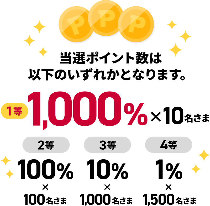 当選ポイント数は以下のいずれかとなります。 1等 1,000％×10名さま 2等 100％×100名さま 3等 10％×1,000名さま 4等 1％×1,500名さま
