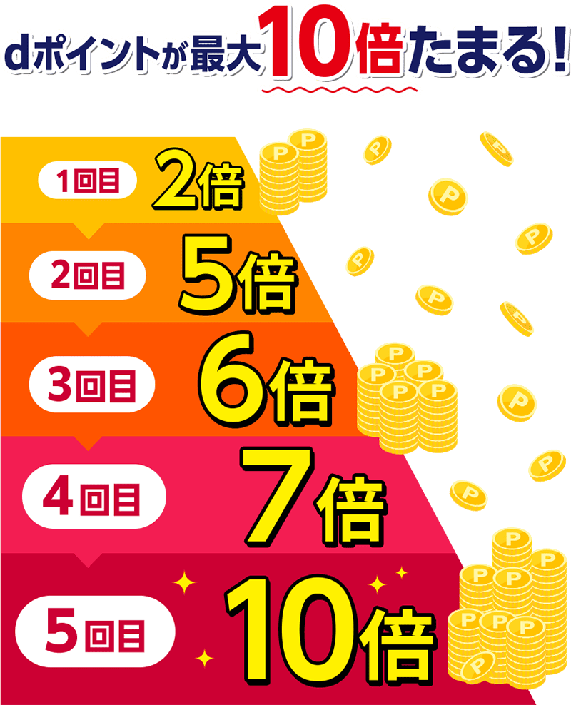 dポイントが最大10倍たまる！ 1回目2倍 2回目5倍 3回目6倍 4回目7倍 5回目10倍