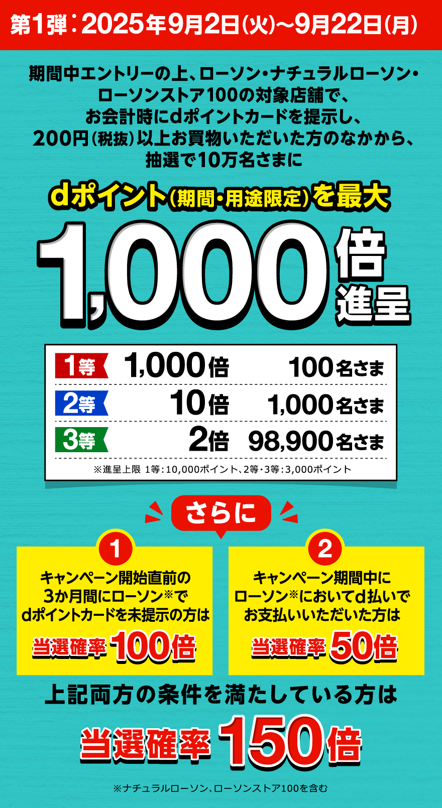 第1弾：2025年9月2日（火）〜9月22日（月） 期間中エントリーの上、ローソン・ナチュラルローソン・ローソンストア100の対象店舗で、お会計時にdポイントカードを提示し、200円（税抜）以上お買物いただいた方のなかから、抽選で10万名さまにdポイント（期間・用途限定）を最大1,000倍進呈 1等1,000倍100名さま 2等10倍1,000名さま 3等2倍98,900名さま ※進呈上限 1等：10,000ポイント、2等・3等：3,000ポイント さらに 1キャンペーン開始直前の3か月間にローソン※でdポイントカードを未提示の方は当選確率100倍 2キャンペーン期間中にローソン※においてd払いでお支払いいただいた方は当選確率50倍 上記両方の条件を満たしている方は当選確率150倍 ※ナチュラルローソン、ローソンストア100を含む