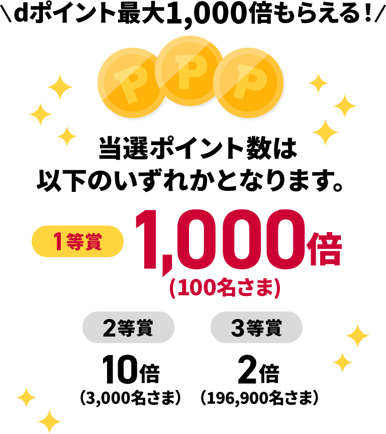 dポイント最大1,000倍もらえる！当選ポイント数は以下のいずれかとなります。1等賞 1,000倍（100名さま） 2等賞 10倍（3,000名さま） 3等賞 2倍（196,900名さま）