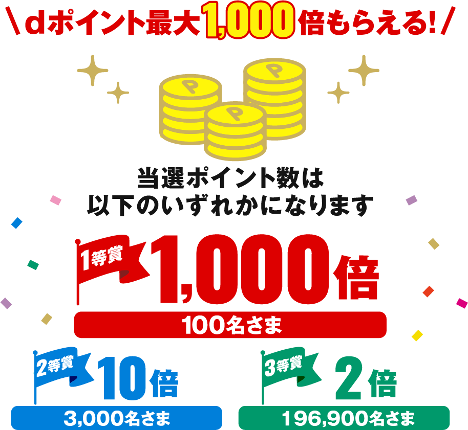 dポイント最大1,000倍もらえる！ 当選ポイント数は以下のいずれかになります。1等賞 1,000倍（100名さま） 2等賞 10倍（3,000名さま） 3等賞 2倍（196,900名さま）