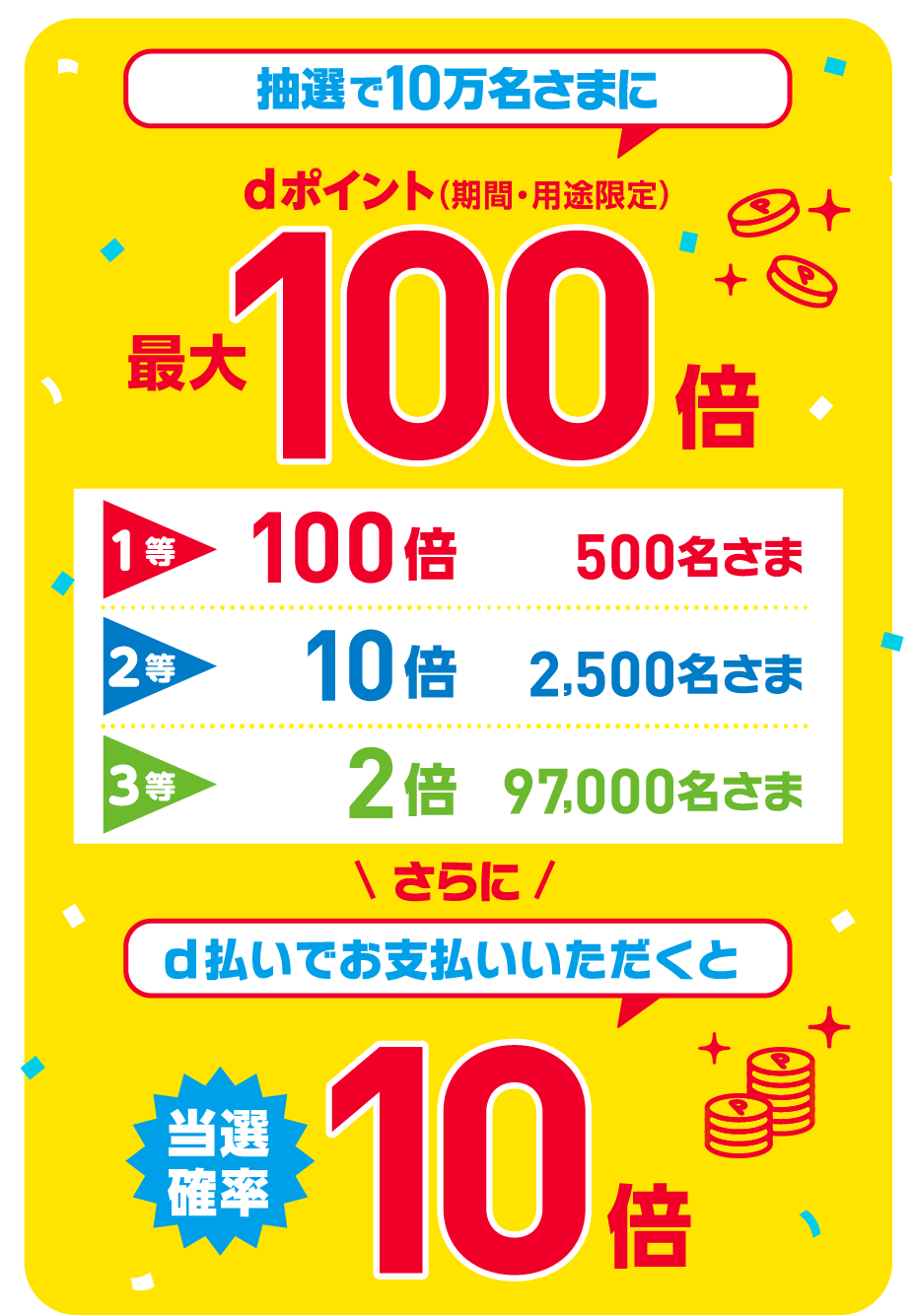 抽選で10万名さまにdポイント(期間・用途限定)最大100倍 1等100倍 500名さま 2等10倍 2,500名さま 3等2倍 97,000名さま さらにd払いでお支払いいただくと当選確率10倍