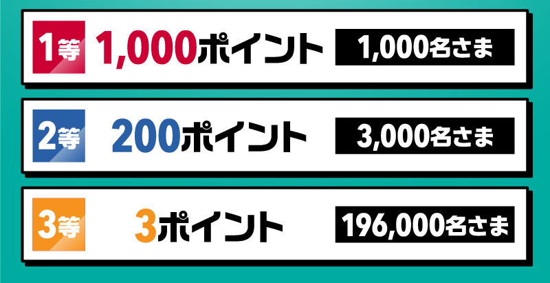 1等 1,000ポイント 1,000名さま 2等 200ポイント 3,000名さま 3等 3ポイント 196,000名さま
