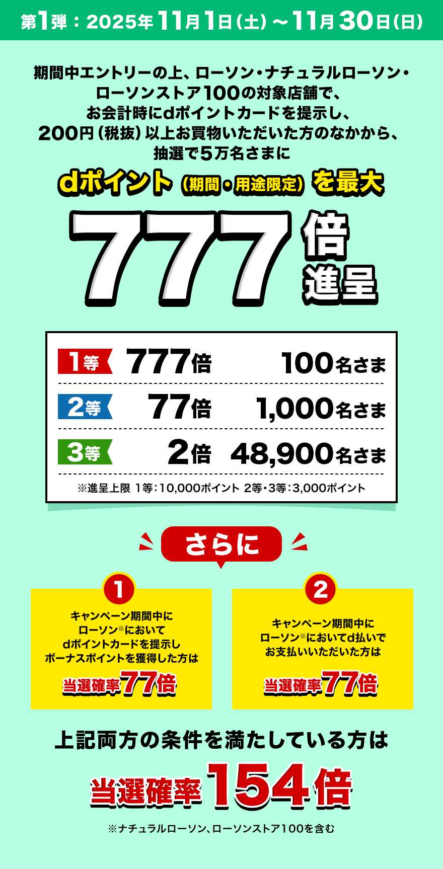 第1弾:2025年11月1日(土)~11月30日(日) 期間中エントリーの上、ローソン・ナチュラルローソン・ローソンストア100の対象店舗で、お会計時にdポイントカードを提示し、200円(税抜)以上お買物いただいた方のなかから、抽選で5万名さまにdポイント(期間・用途限定)を最大777倍進呈 1等777倍100名さま 2等77倍1,000名さま 3等2倍48,900名さま ※進呈上限 1等:10,000ポイント、2等・3等:3,000ポイント さらに 1 キャンペーン期間中にローソン※においてdポイントカードを提示しボーナスポイントを獲得した方は当選確率77倍 2 キャンペーン期間中にローソン※においてd払いでお支払いいただいた方は当選確率77倍 上記両方の条件を満たしている方は当選確率154倍 ※ナチュラルローソン、ローソンストア100を含む