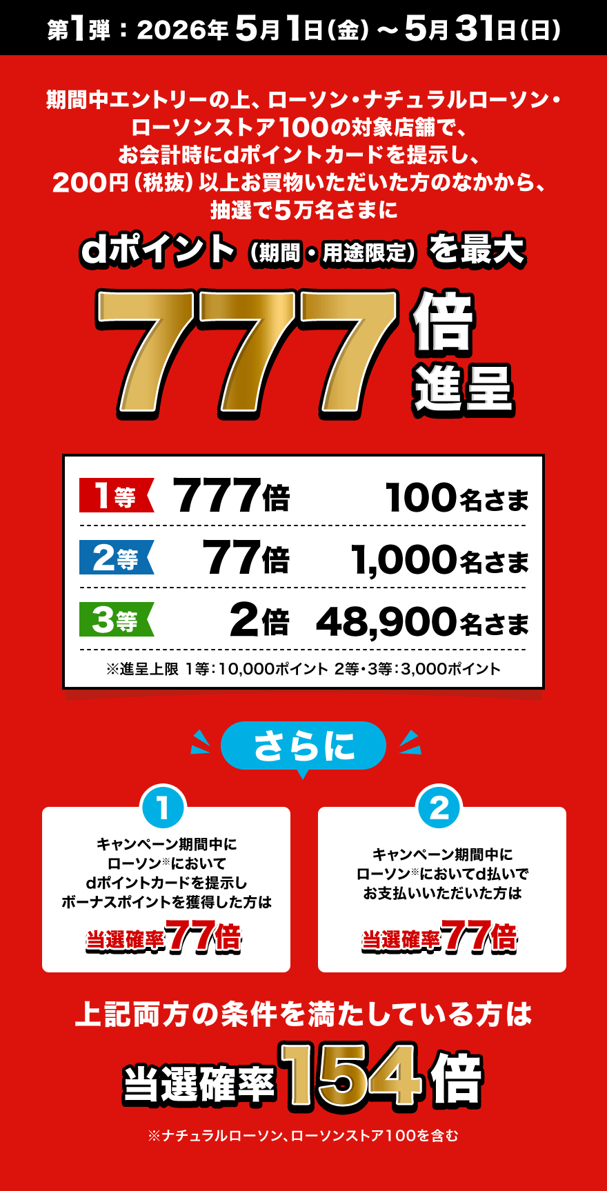 第1弾：2026年5月1日（金）～5月31日（日） 期間中エントリーの上、ローソン・ナチュラルローソン・ローソンストア100の対象店舗で、お会計時にdポイントカードを提示し、200円（税抜）以上お買物いただいた方のなかから、抽選で5万名さまにdポイント（期間・用途限定）を最大777倍進呈 1等777倍100名さま 2等77倍1,000名さま 3等2倍48,900名さま ※進呈上限 1等：10,000ポイント 2等・3等：3,000ポイント さらに 1 キャンペーン期間中にローソン※においてdポイントカードを提示しボーナスポイントを獲得した方は当選確率77倍 2 キャンペーン期間中にローソン※においてd払いでお支払いいただいた方は当選確率77倍 上記両方の条件を満たしている方は当選確率154倍 ※ナチュラルローソン、ローソンストア100を含む