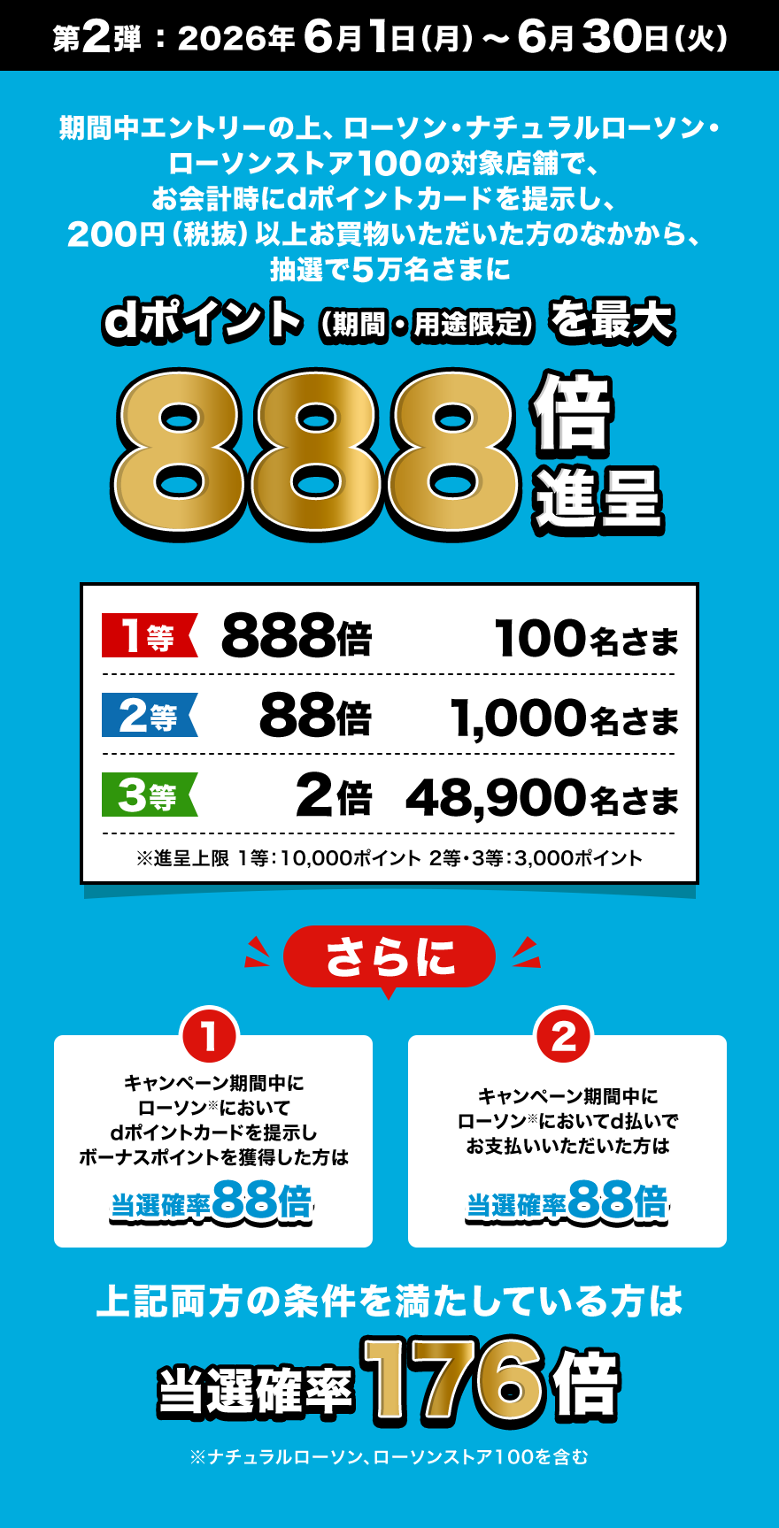 第2弾：2026年6月1日（月）～6月30日（火） 期間中エントリーの上、ローソン・ナチュラルローソン・ローソンストア100の対象店舗で、お会計時にdポイントカードを提示し、200円（税抜）以上お買物いただいた方のなかから、抽選で5万名さまにdポイント（期間・用途限定）を最大888倍進呈 1等888倍100名さま 2等88倍1,000名さま 3等2倍48,900名さま ※進呈上限 1等：10,000ポイント 2等・3等：3,000ポイント さらに 1 キャンペーン期間中にローソン※においてdポイントカードを提示しボーナスポイントを獲得した方は当選確率88倍 2 キャンペーン期間中にローソン※においてd払いでお支払いいただいた方は当選確率88倍 上記両方の条件を満たしている方は当選確率176倍 ※ナチュラルローソン、ローソンストア100を含む