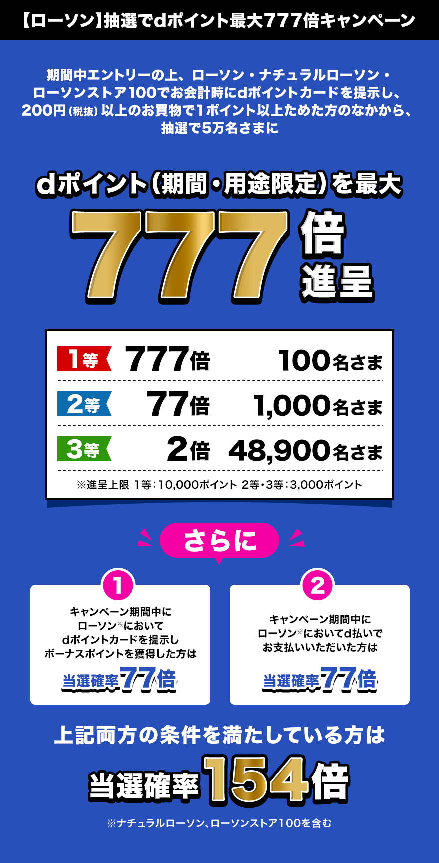 【ローソン】抽選でdポイント最大777倍キャンペーン 期間中エントリーの上、ローソン・ナチュラルローソン・ローソンストア100でお会計時にdポイントカードを提示し、200円（税抜）以上のお買物で1ポイント以上ためた方のなかから、抽選で5万名さまにdポイント（期間・用途限定）を最大777倍進呈 1等777倍100名さま 2等77倍1,000名さま 3等2倍48,900名さま ※進呈上限 1等：10,000ポイント 2等・3等：3,000ポイント さらに 1 キャンペーン期間中にローソン※においてdポイントカードを提示しボーナスポイントを獲得した方は当選確率77倍 2 キャンペーン期間中にローソン※においてd払いでお支払いいただいた方は当選確率77倍 上記両方の条件を満たしている方は当選確率154倍 ※ナチュラルローソン、ローソンストア100を含む