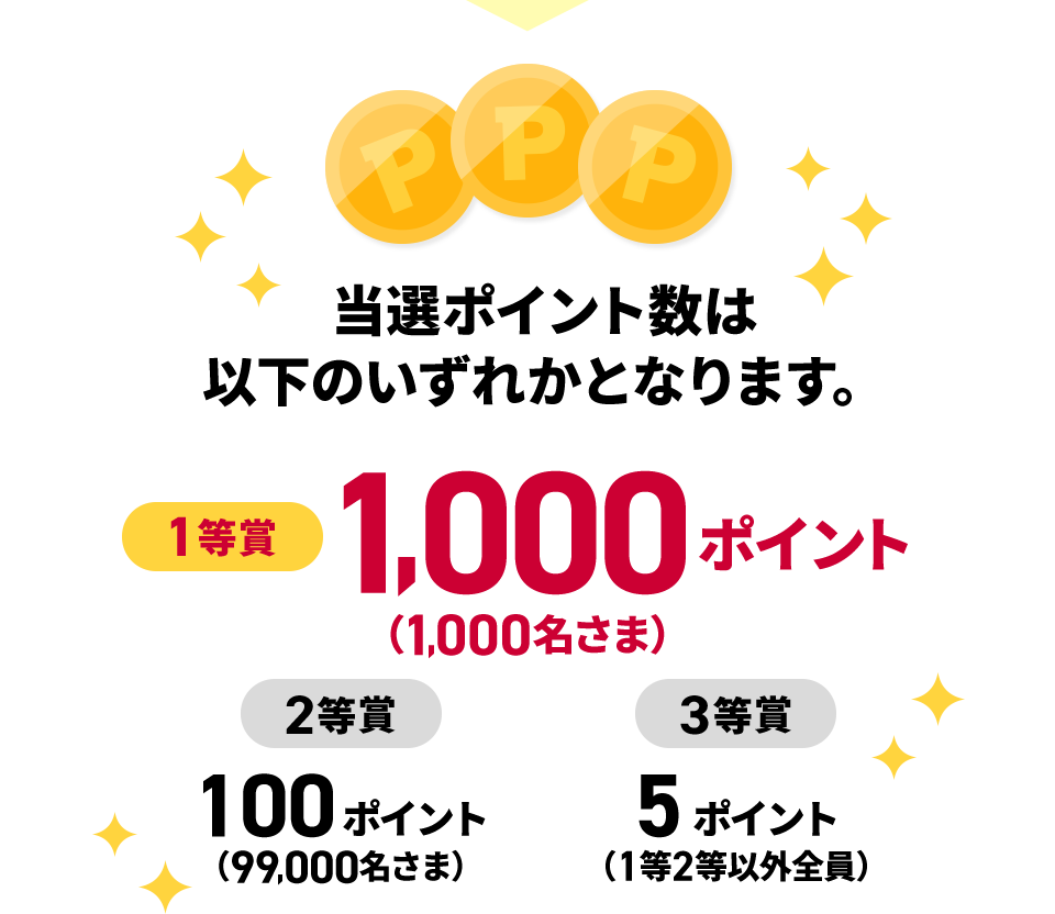 当選ポイント数は 以下のいずれかとなります。 1等賞1,000ポイント （1,000名さま） 2等賞100ポイント （99,000名さま） 3等賞5ポイント （1等2等以外全員）