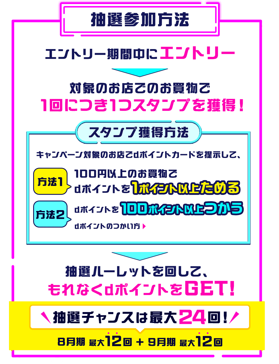 抽選参加方法 エントリー期間中にエントリー 対象のお店でのお買物で 1回につき1つスタンプを獲得! スタンプ獲得方法 キャンペーン対象のお店でdポイントカードを提示して、 方法1 100円以上のお買物でdポイントを1ポイント以上ためる 方法2 dポイントを100ポイント以上つかう dポイントのつかい方> 抽選ルーレットを回して、もれなくdポイントをGET! 抽選チャンスは最大24回! 8月期 最大12回+9月期 最大12回