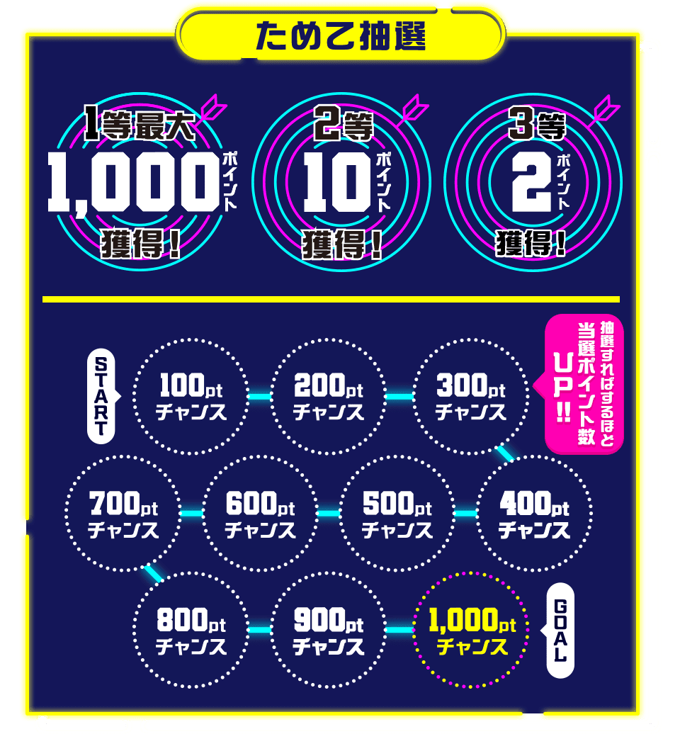 ためて抽選 1等最大1,000ポイント獲得!2等10ポイント獲得! 3等2ポイント獲得! 抽選すればするほど当選ポイント数UP!!