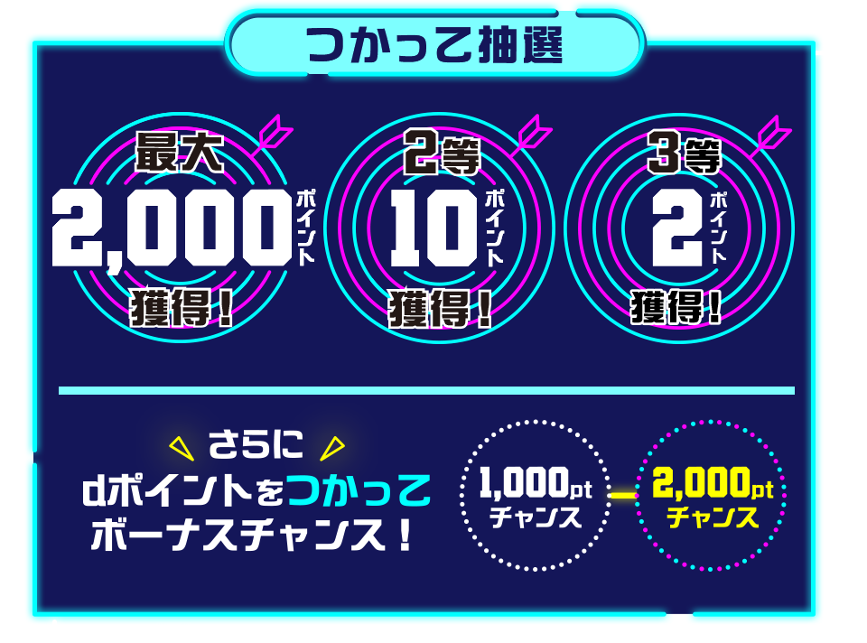 つかって抽選 最大2,000ポイント獲得!2等10ポイント獲得! 3等2ポイント獲得! さらにdポイントをつかってボーナスチャンス 1,000ポイントチャンス 2,000ポイントチャンス