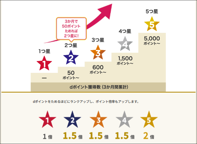 ランクアップに必要なポイント獲得数の説明図