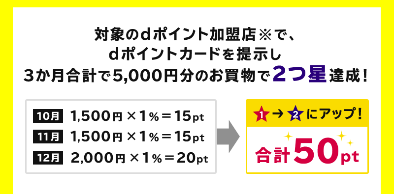 対象のdポイント加盟店※で、dポイントカードを提示し3か月合計で5,000円分のお買物で2つ星達成!10月 1,500円×1%=15pt 11月 1,500円×1%=15pt 12月 2,000円 ×1%=20pt > ランク1→2にアップ! 合計50pt