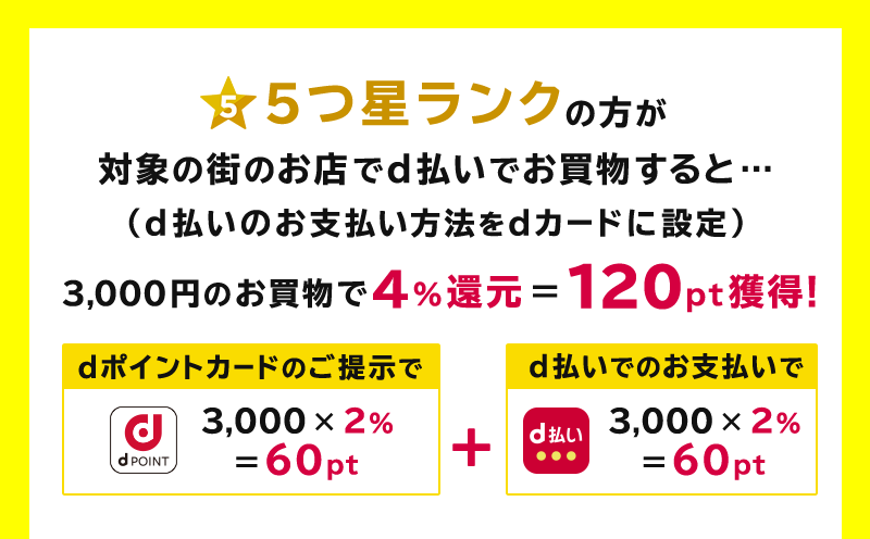 5つ星ランクの方が対象の街のお店でd払いでお買物すると...(d払いのお支払い方法をdカードに設定) 3,000円のお買物で4%還元=120pt獲得! dポイントカードのご提示で3,000×2%=60pt + d払いでのお支払いで3,000 × 2% =60pt