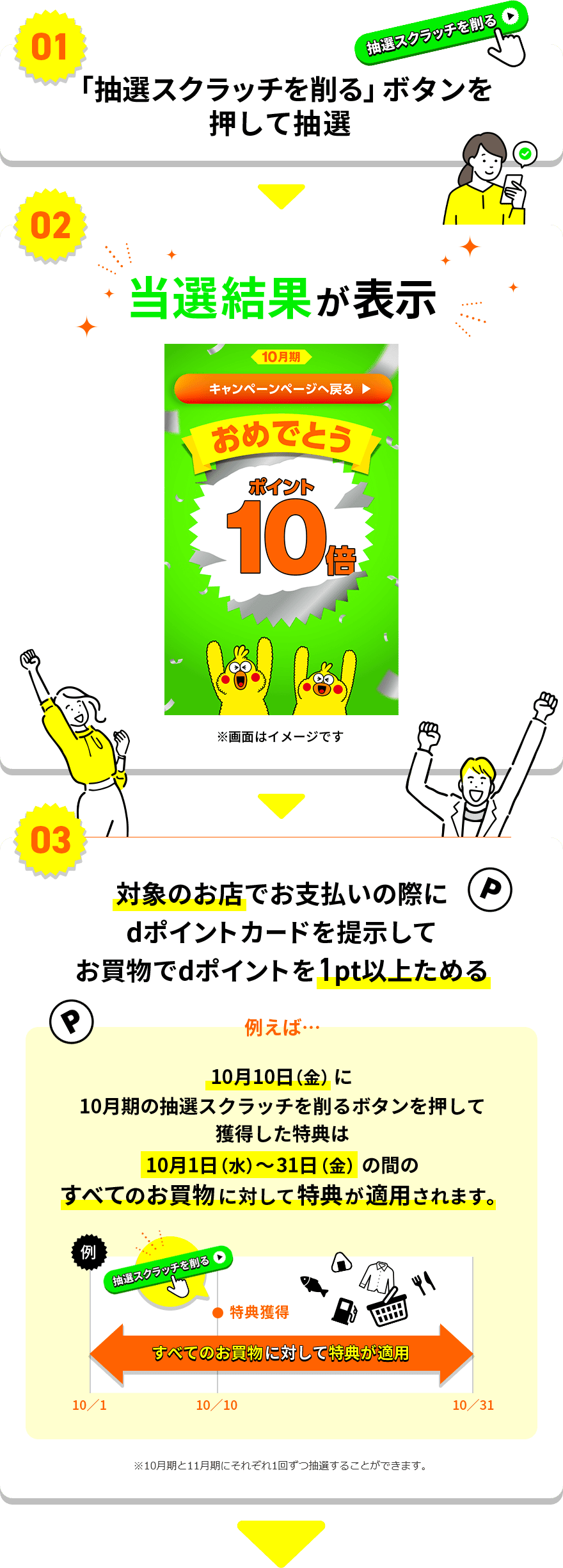 STEP01 「抽選スクラッチを削る」ボタンを押して抽選 STEP02 当選結果が表示 STEP03 対象のお店でお支払いの際にdポイントカードを提示してお買物でdポイントを1pt以上ためる 例えば… 10月10日(金)に10月期の抽選スクラッチを削るボタンを押して獲得した特典は10月1日(水)~31日(金)の間のすべてのお買物に対して特典が適用されます。※10月期と11月期にそれぞれ1回ずつ抽選することができます。