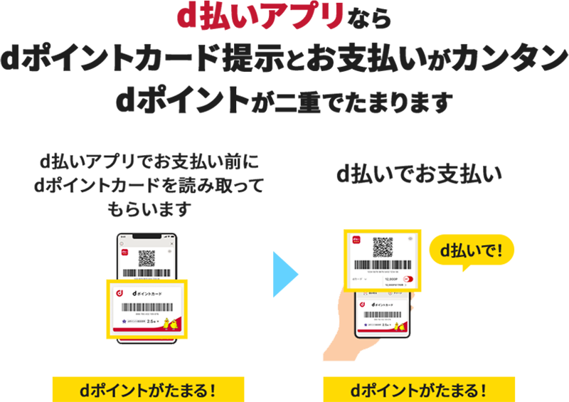 d払いアプリならdポイントカード提示とお支払いがカンタン dポイントが二重でたまります d払いアプリでお支払い前にdポイントカードを読み取ってもらいます dポイントがたまる！→d払いでお支払い d払いで！ dポイントがたまる！