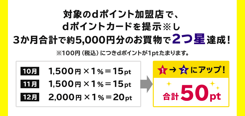 対象のdポイント加盟店で、dポイントカードを提示※し3か月合計で約5,000円分のお買物で2つ星達成!※100円(税込)につきdポイントが1ptたまります。 10月 1,500円×1%=15pt 11月 1,500円×1%=15pt 12月 2,000円 ×1%=20pt > ランク1→2にアップ! 合計50pt