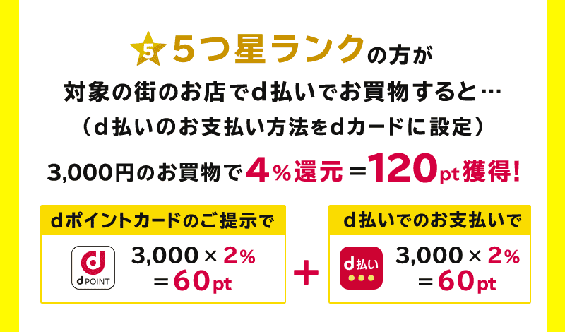 5つ星ランクの方が対象の街のお店でd払いでお買物すると...(d払いのお支払い方法をdカードに設定) 3,000円のお買物で4%還元=120pt獲得! dポイントカードのご提示で3,000×2%=60pt + d払いでのお支払いで3,000 × 2% =60pt