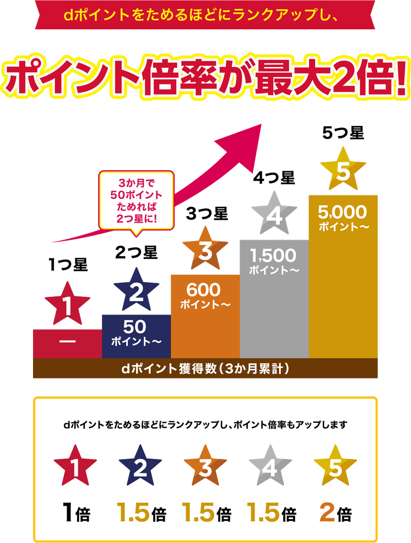 ランクアップに必要なポイント獲得数の説明図