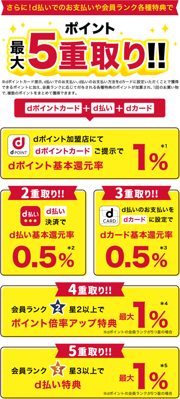 さらに！d払いでのお支払いや会員ランク各種特典でポイント最大5重取り！！※dポイントカード提示、d払いでのお支払い、d払いのお支払い方法をdカードに設定いただくことで獲得できるポイントに加え、会員ランクに応じて付与される各種特典のポイントが加算され、1回のお買物で、複数のポイントをまとめて獲得できます。