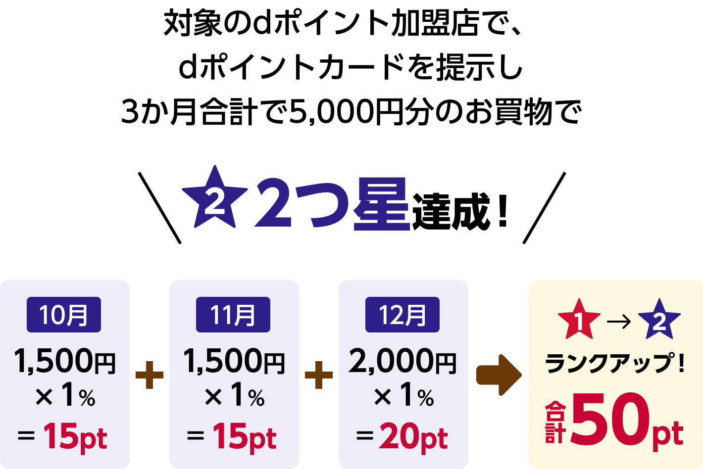 対象のdポイント加盟店で、dポイントカードを提示し3か月合計で5,000円分のお買物で2つ星達成！10月 1,500円×1％＝15pt 11月 1,500円×1％＝15pt 12月 2,000円 ×1％＝20pt ＞ ランク1→2にアップ！ 合計50pt