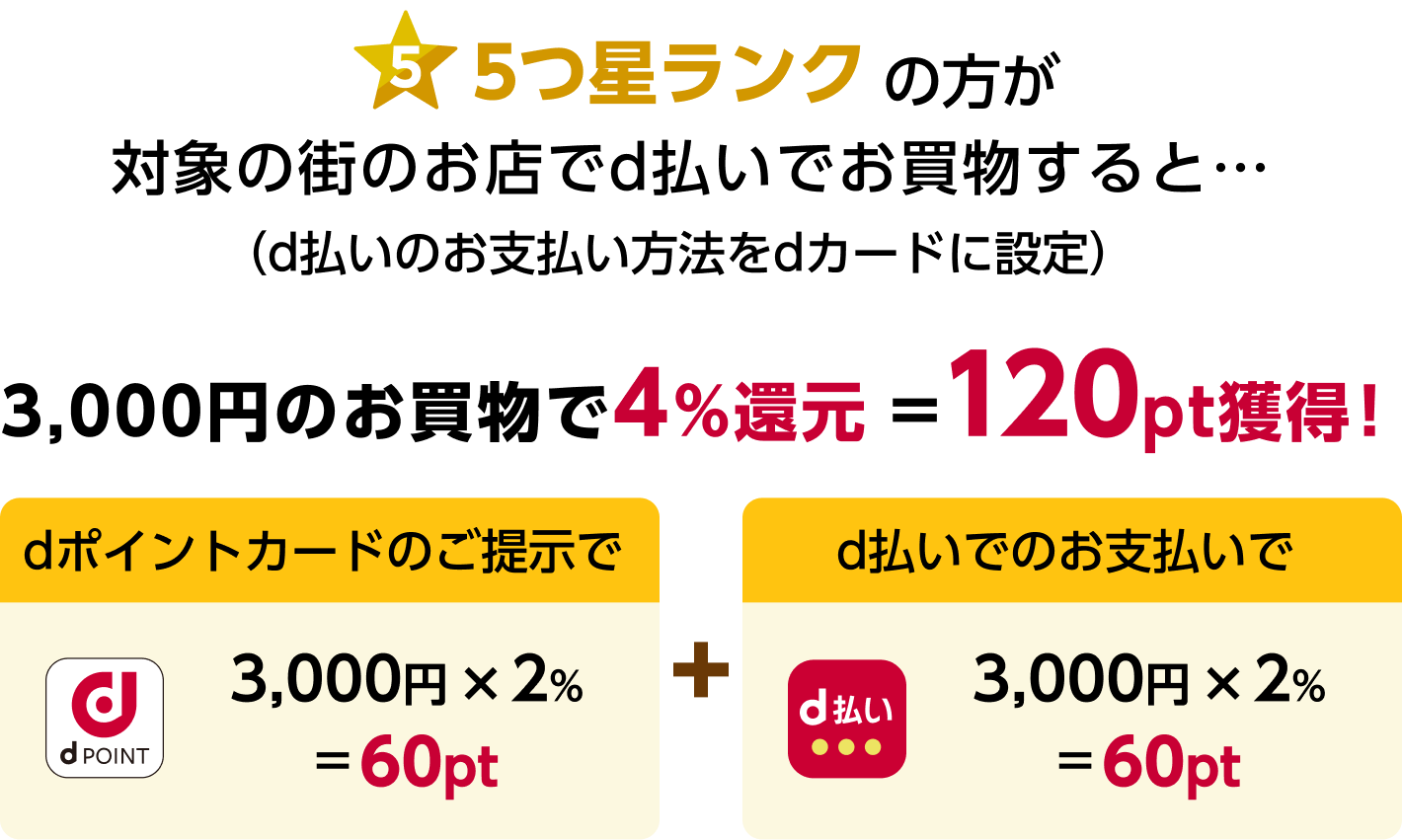 5つ星ランクの方が対象の街のお店でd払いでお買物すると・・・(d払いのお支払い方法をdカードに設定) 3,000円のお買物で4%還元=120pt獲得！