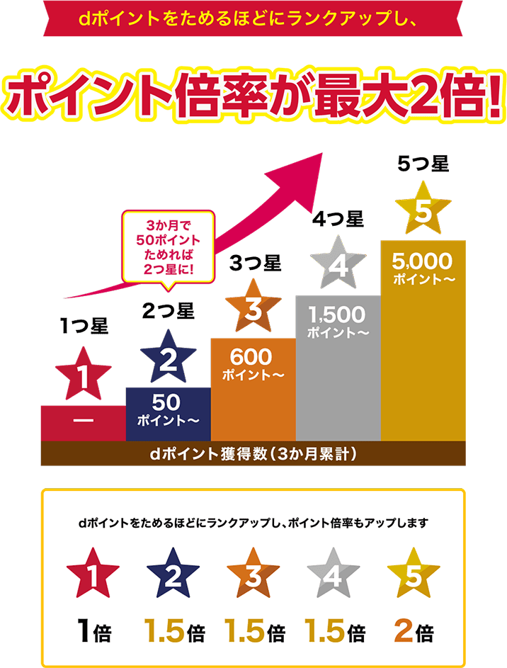 dポイントをためるほどにランクアップし、ポイント倍率が最大2倍！3か月で50ポイントためれば2つ星に！