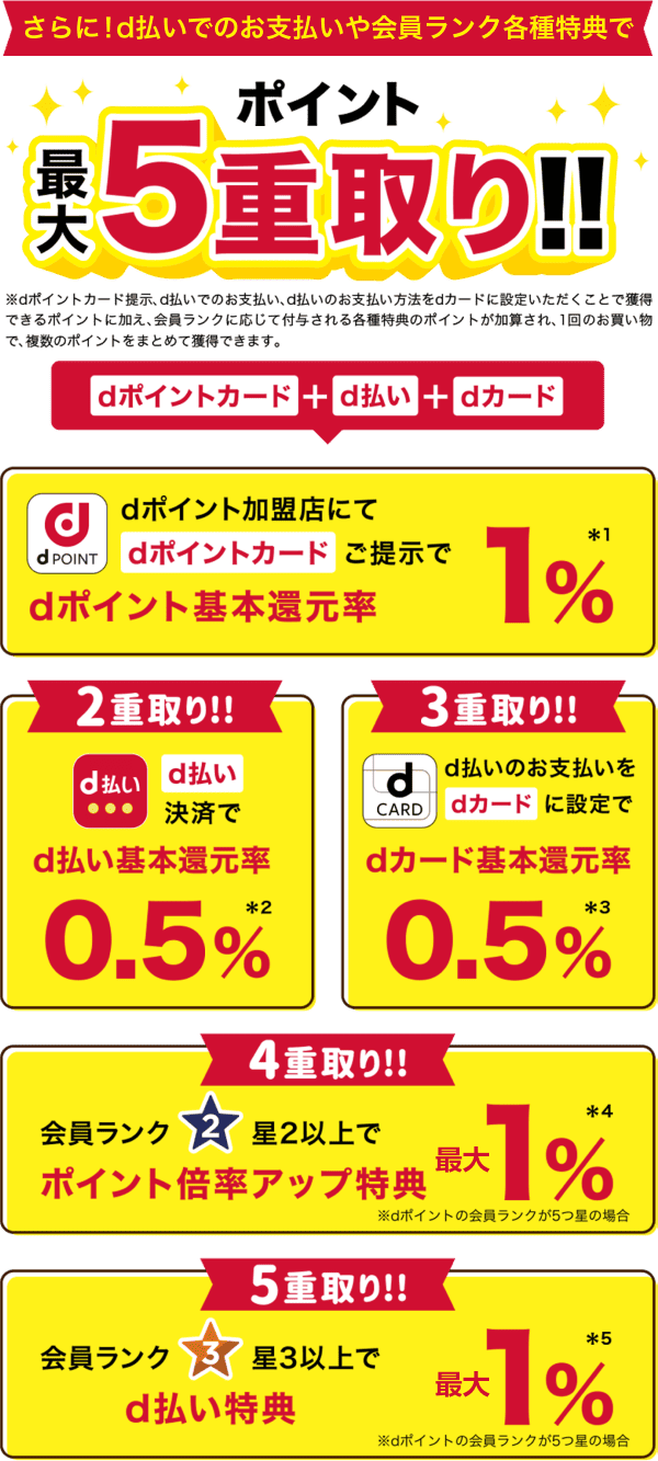 さらに！d払いでのお支払いや会員ランク各種特典でポイント最大5重取り！！※dポイントカード提示、d払いでのお支払い、d払いのお支払い方法をdカードに設定いただくことで獲得できるポイントに加え、会員ランクに応じて付与される各種特典のポイントが加算され、1回のお買い物で、複数のポイントをまとめて獲得できます。dポイント加盟店にてdポイントカードご提示でdポイント基本還元率1％＊1 2重取り！！d払い決済でd払い基本還元率0.5％＊2 3重取り！！d払いのお支払いをdカードに設定でdカード基本還元率0.5％＊3 4重取り！！会員ランク星2以上でポイント倍率アップ特典 最大1％＊4 ※dポイントの会員ランクが5つ星の場合 5重取り！！会員ランク星3以上でd払い特典最大1％＊5 ※dポイントの会員ランクが5つ星の場合