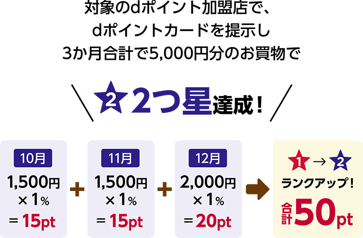 対象のdポイント加盟店で、dポイントカードを提示し3か月合計で5,000円分のお買物で2つ星達成！10月 1,500円×1％＝15pt 11月 1,500円×1％＝15pt 12月 2,000円 ×1％＝20pt ＞ ランクアップ！ 合計50pt