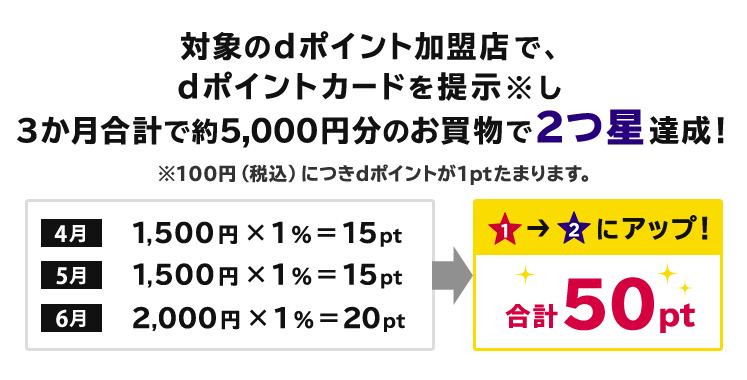 対象のdポイント加盟店で、dポイントカードを提示※し3か月合計で約5,000円分のお買物で2つ星達成！※100円（税込）につきdポイントが1ptたまります。 4月 1,500円×1％＝15pt 5月 1,500円×1％＝15pt 6月 2,000円 ×1％＝20pt ＞ ランク1→2にアップ！ 合計50pt