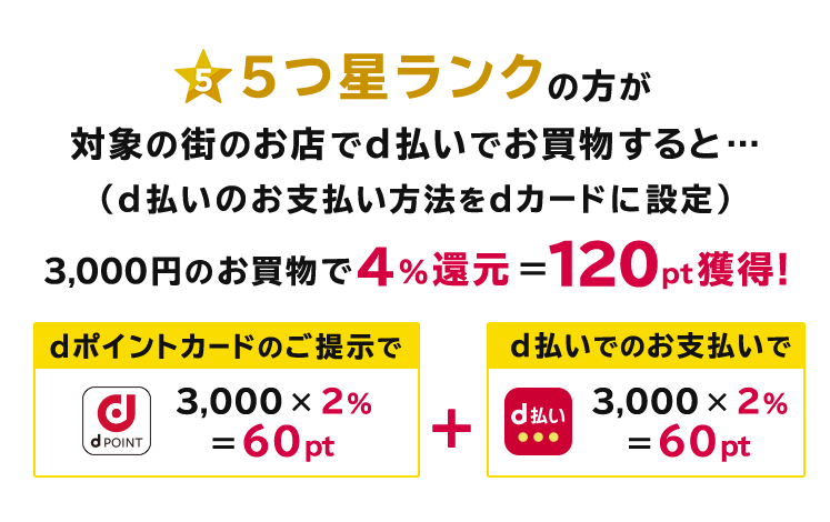 5つ星ランクの方が対象の街のお店でd払いでお買物すると．．．（d払いのお支払い方法をdカードに設定） 3,000円のお買物で4％還元＝120pt獲得！ dポイントカードのご提示で3,000×2％＝60pt ＋ d払いでのお支払いで3,000 × 2％ ＝60pt