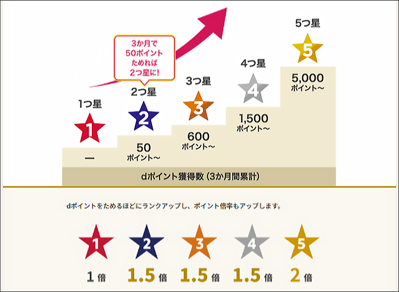 ランクアップに必要なポイント獲得数の説明図