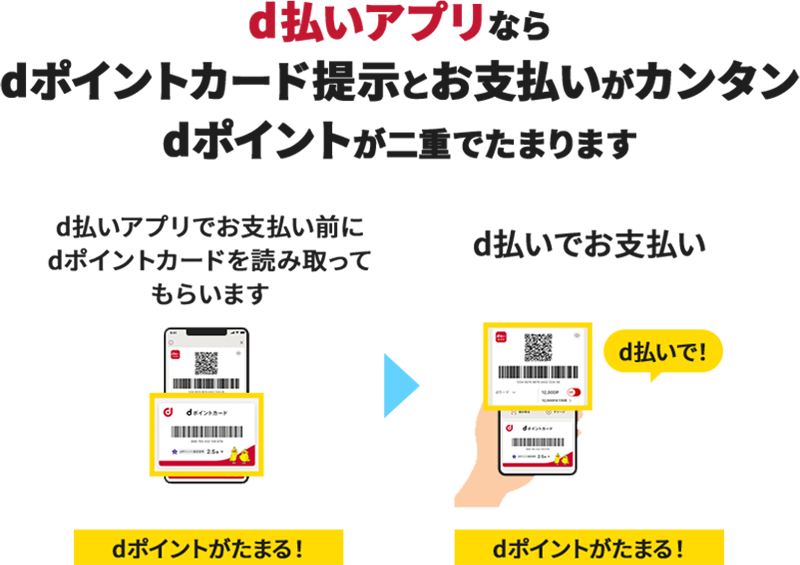 d払いアプリならdポイントカード提示とお支払いがカンタン dポイントが二重でたまります d払いアプリでお支払い前にdポイントカードを読み取ってもらいます dポイントがたまる！→d払いでお支払い d払いで！ dポイントがたまる！