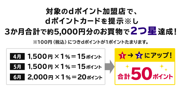 対象のdポイント加盟店で、dポイントカードを提示※し3か月合計で約5,000円分のお買物で2つ星達成！※100円（税込）につきdポイントが1ポイントたまります。 4月 1,500円×1％＝15ポイント 5月 1,500円×1％＝15ポイント 6月 2,000円 ×1％＝20ポイント ＞ ランク1→2にアップ！ 合計50ポイント