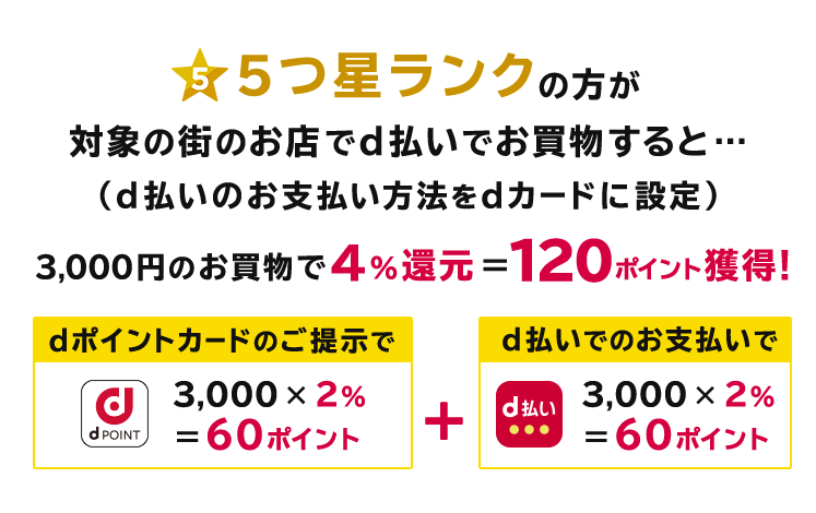 5つ星ランクの方が対象の街のお店でd払いでお買物すると．．．（d払いのお支払い方法をdカードに設定） 3,000円のお買物で4％還元＝120ポイント獲得！ dポイントカードのご提示で3,000×2％＝60ポイント ＋ d払いでのお支払いで3,000 × 2％ ＝60ポイント