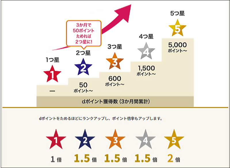 ランクアップに必要なポイント獲得数の説明図