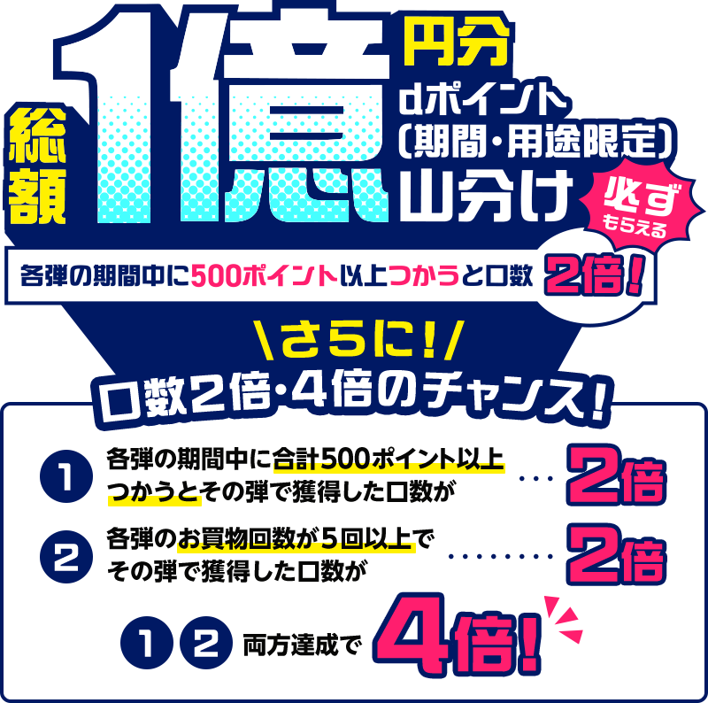 総額1億円分 dポイント（期間・用途限定）山分け 各弾の期間中に500ポイント以上つかうと口数2倍！  さらに！口数2倍・4倍のチャンス！ 1：各弾の期間中に合計500ポイント以上つかうとその弾で獲得した口数が2倍 2：各弾のお買物回数が5回以上でその弾で獲得した口数が2倍 1・2両方達成で4倍！